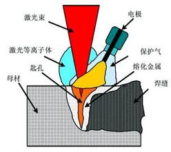 激光焊接機與電弧復(fù)合焊接