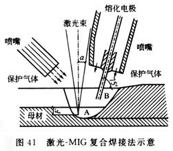 激光焊接機與電弧復(fù)合焊接