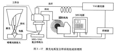 激光焊接機與電弧復(fù)合焊接