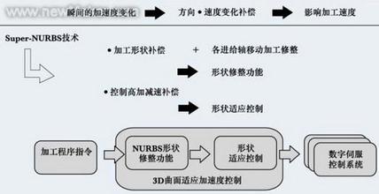 激光切割機(jī)發(fā)展趨勢